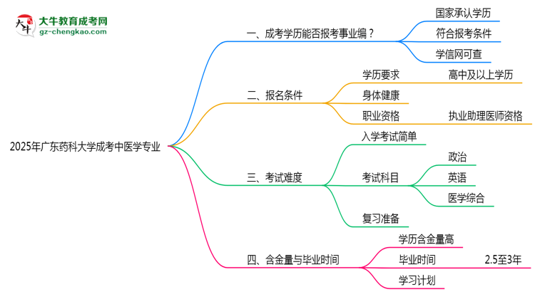 2025年廣東藥科大學(xué)成考中醫(yī)學(xué)專業(yè)能考事業(yè)編嗎？