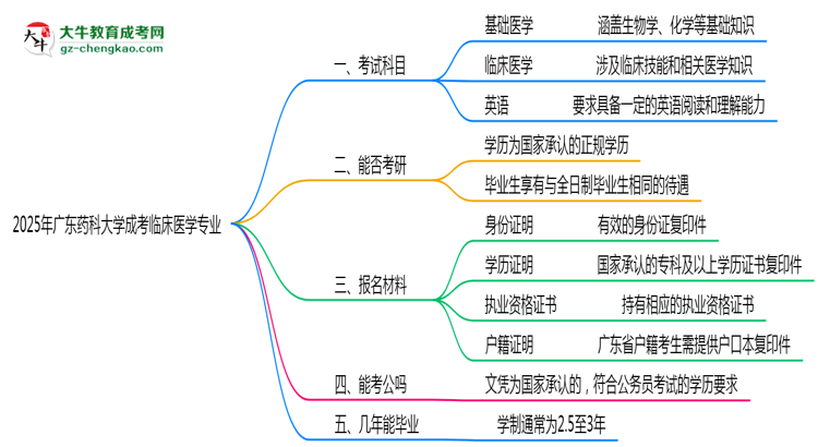 2025年廣東藥科大學(xué)成考臨床醫(yī)學(xué)專業(yè)入學(xué)考試科目有哪些？思維導(dǎo)圖