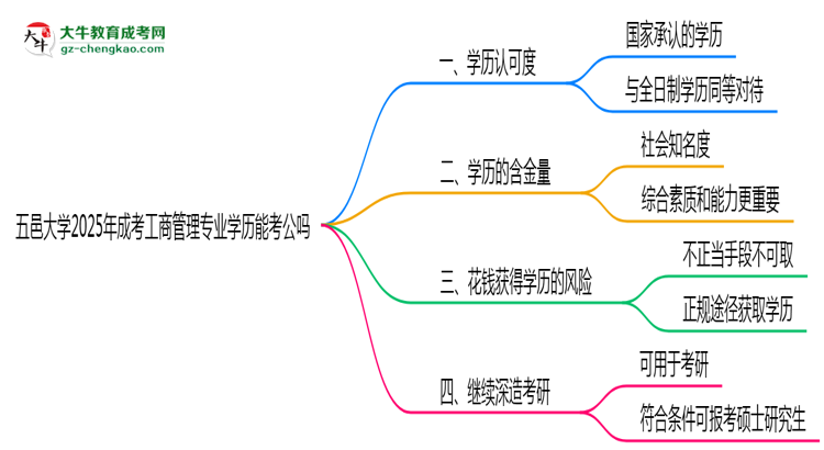 【圖文】五邑大學(xué)2025年成考工商管理專業(yè)學(xué)歷能考公嗎？