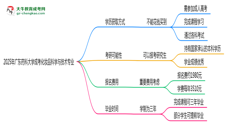 【圖文】2025年廣東藥科大學成考化妝品科學與技術專業(yè)學歷花錢能買到嗎？