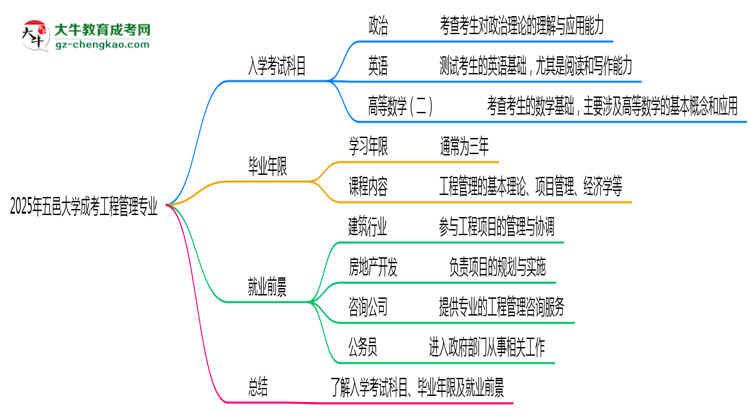 【詳解】2025年五邑大學(xué)成考工程管理專業(yè)入學(xué)考試科目有哪些？