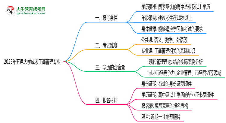 五邑大學(xué)2025年成考工商管理專業(yè)報(bào)考條件是什么