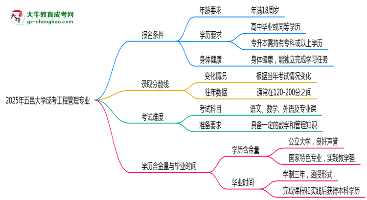 五邑大學(xué)2025年成考工程管理專業(yè)報(bào)考條件是什么