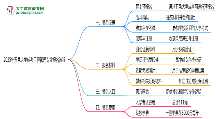 【保姆級(jí)】五邑大學(xué)成考工程管理專業(yè)2025年報(bào)名流程