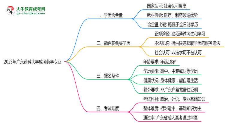 【科普】2025年廣東藥科大學成考藥學專業(yè)學歷的含金量怎么樣？