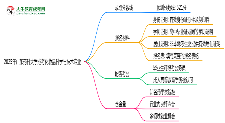 2025年廣東藥科大學(xué)成考化妝品科學(xué)與技術(shù)專業(yè)錄取分?jǐn)?shù)線是多少？