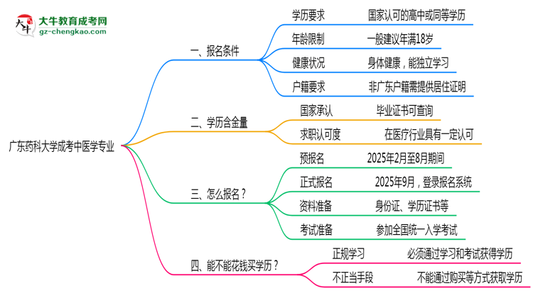 【重磅】廣東藥科大學(xué)成考中醫(yī)學(xué)專業(yè)是全日制的嗎？（2025最新）