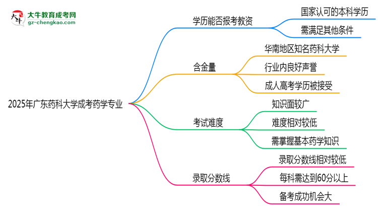 【圖文】2025年廣東藥科大學成考藥學專業(yè)學歷能報考教資嗎？