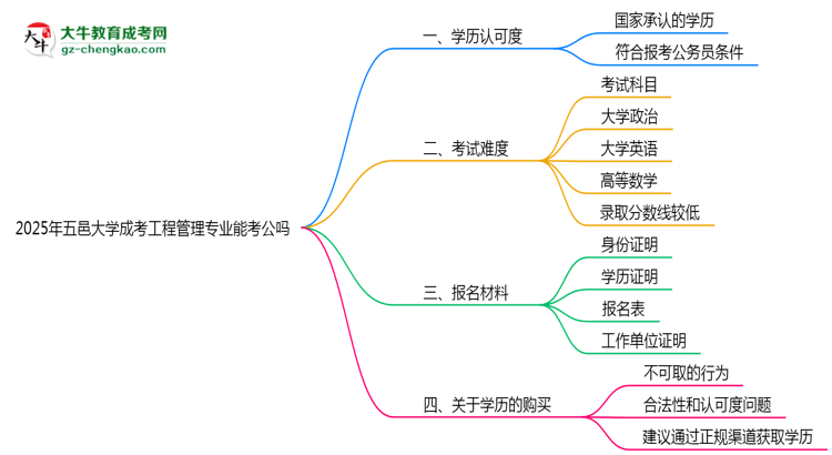 五邑大學(xué)2025年成考工程管理專業(yè)學(xué)歷能考公嗎？思維導(dǎo)圖