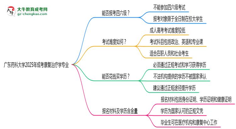 廣東藥科大學(xué)2025年成考康復(fù)治療學(xué)專業(yè)生可不可以考四六級？思維導(dǎo)圖