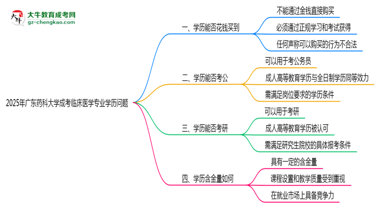 2025年廣東藥科大學(xué)成考臨床醫(yī)學(xué)專業(yè)學(xué)歷花錢能買到嗎？思維導(dǎo)圖