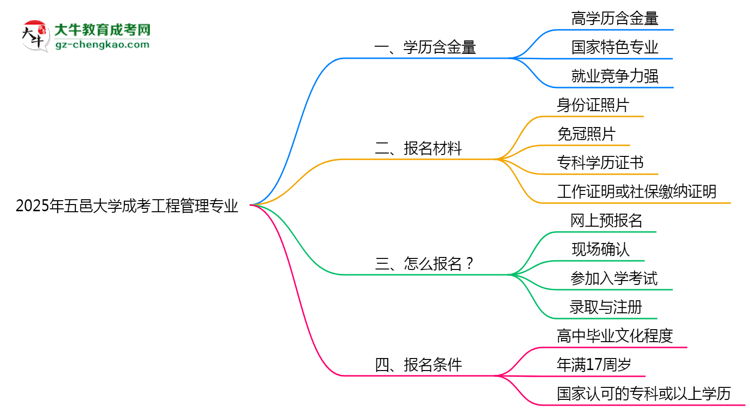 五邑大學(xué)成考工程管理專業(yè)是全日制的嗎？（2025最新）思維導(dǎo)圖