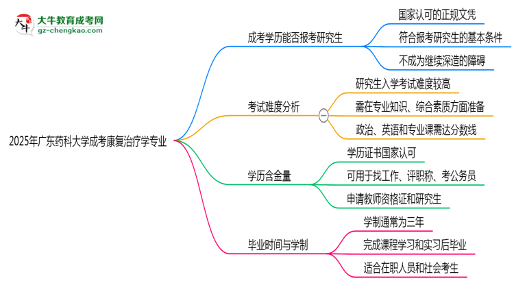 廣東藥科大學(xué)2025年成考康復(fù)治療學(xué)專業(yè)能考研究生嗎？思維導(dǎo)圖