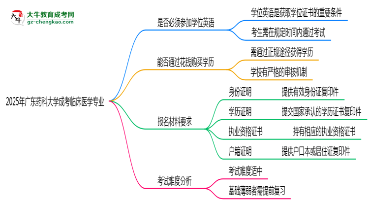 2025年廣東藥科大學成考臨床醫(yī)學專業(yè)要考學位英語嗎？