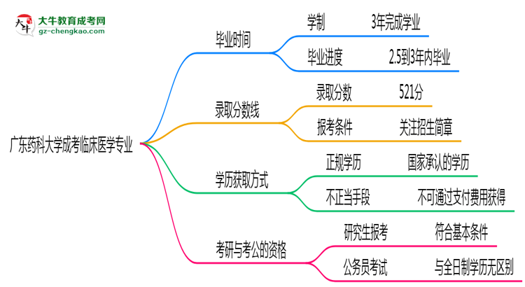 廣東藥科大學(xué)成考臨床醫(yī)學(xué)專業(yè)需多久完成并拿證？（2025年新）思維導(dǎo)圖