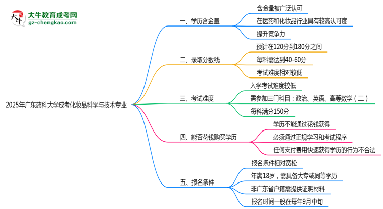 2025年廣東藥科大學(xué)成考化妝品科學(xué)與技術(shù)專業(yè)學(xué)歷的含金量怎么樣？思維導(dǎo)圖