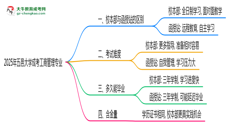 【答疑】五邑大學(xué)2025年成考工商管理專業(yè)校本部和函授站哪個(gè)更好？