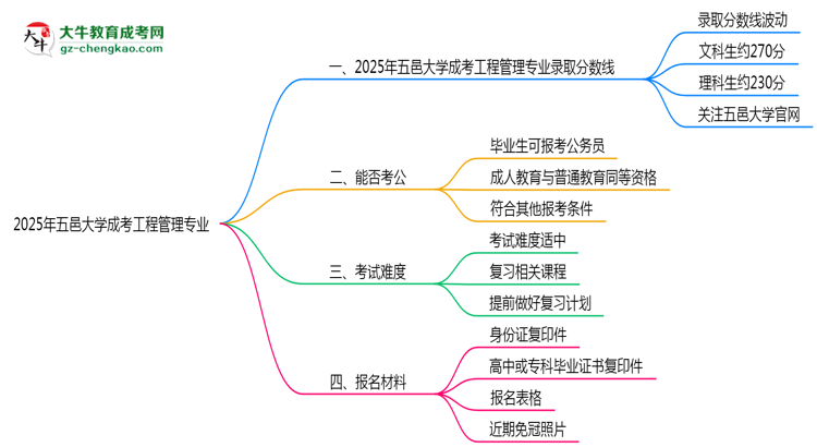 2025年五邑大學(xué)成考工程管理專業(yè)錄取分?jǐn)?shù)線是多少？