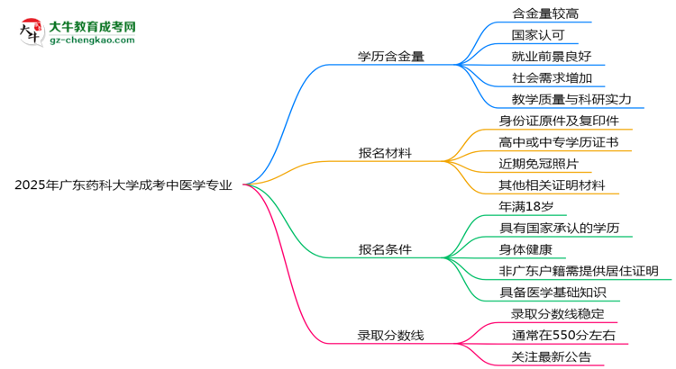 【科普】2025年廣東藥科大學(xué)成考中醫(yī)學(xué)專業(yè)學(xué)歷的含金量怎么樣？