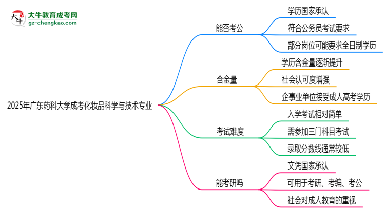 廣東藥科大學(xué)2025年成考化妝品科學(xué)與技術(shù)專業(yè)學(xué)歷能考公嗎？思維導(dǎo)圖