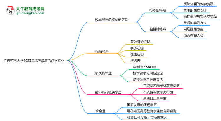 廣東藥科大學2025年成考康復治療學專業(yè)校本部和函授站哪個更好？思維導圖