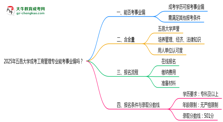 2025年五邑大學(xué)成考工商管理專業(yè)能考事業(yè)編嗎？思維導(dǎo)圖