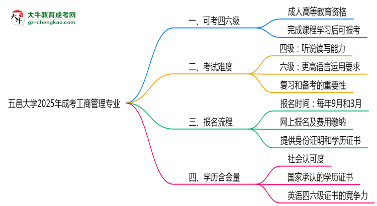 五邑大學(xué)2025年成考工商管理專業(yè)生可不可以考四六級(jí)？思維導(dǎo)圖