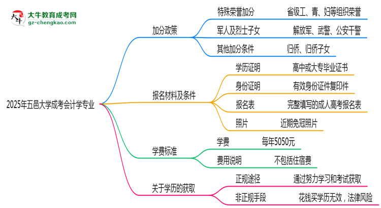 2025年五邑大學(xué)成考會(huì)計(jì)學(xué)專業(yè)最新加分政策及條件思維導(dǎo)圖