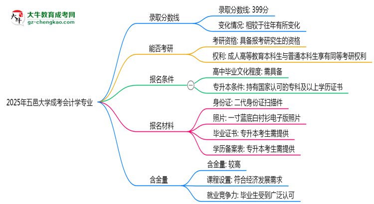 2025年五邑大學(xué)成考會(huì)計(jì)學(xué)專業(yè)錄取分?jǐn)?shù)線是多少？思維導(dǎo)圖