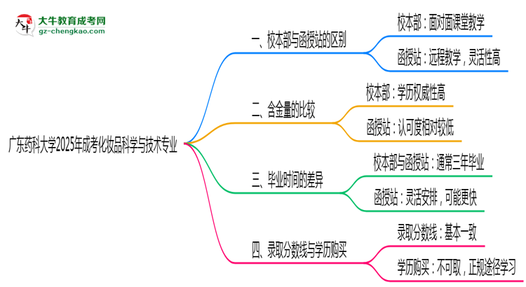 【答疑】廣東藥科大學(xué)2025年成考化妝品科學(xué)與技術(shù)專業(yè)校本部和函授站哪個(gè)更好？