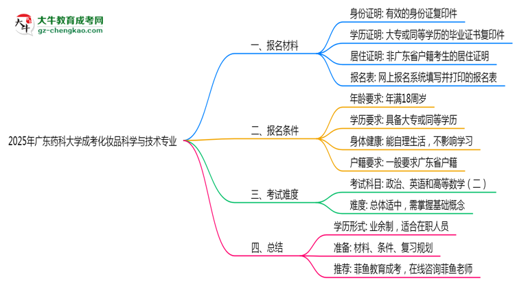 【重磅】廣東藥科大學成考化妝品科學與技術專業(yè)是全日制的嗎？（2025最新）