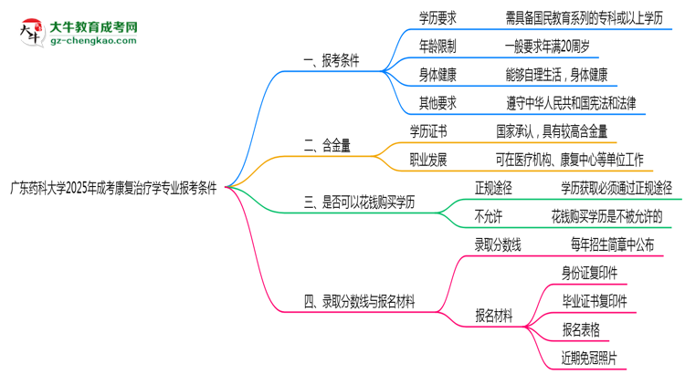 廣東藥科大學(xué)2025年成考康復(fù)治療學(xué)專業(yè)報(bào)考條件是什么