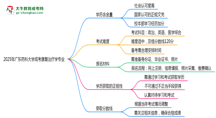 2025年廣東藥科大學(xué)成考康復(fù)治療學(xué)專業(yè)學(xué)歷的含金量怎么樣？思維導(dǎo)圖