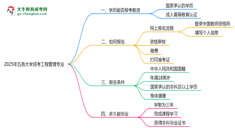 2025年五邑大學(xué)成考工程管理專業(yè)學(xué)歷能報(bào)考教資嗎？思維導(dǎo)圖