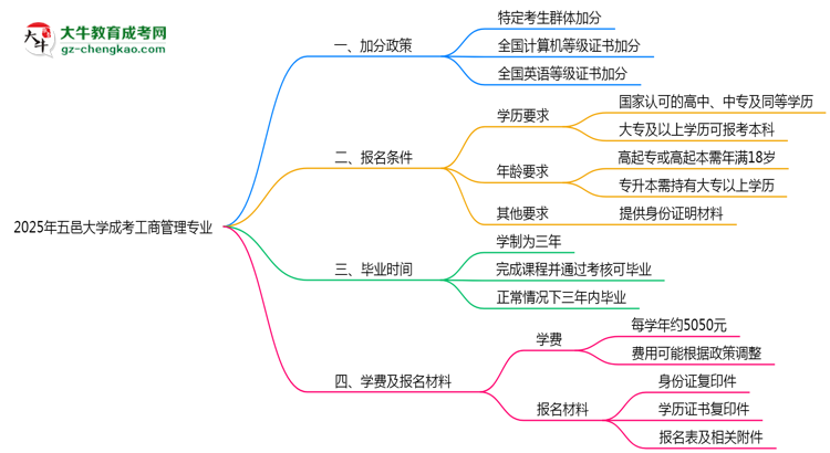 【重磅】2025年五邑大學(xué)成考工商管理專業(yè)最新加分政策及條件