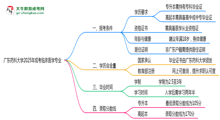 廣東藥科大學2025年成考臨床醫(yī)學專業(yè)報考條件是什么