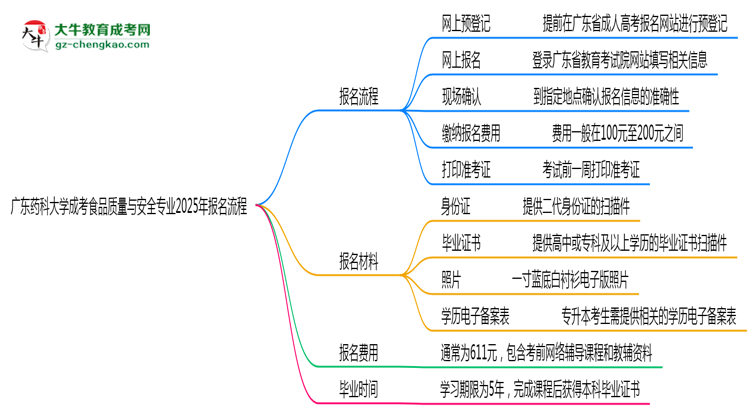 廣東藥科大學(xué)成考食品質(zhì)量與安全專業(yè)2025年報名流程思維導(dǎo)圖