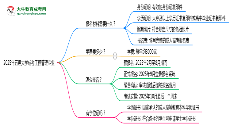 2025年五邑大學(xué)成考工程管理專業(yè)報(bào)名材料需要什么？