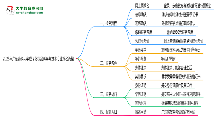 【保姆級(jí)】廣東藥科大學(xué)成考化妝品科學(xué)與技術(shù)專業(yè)2025年報(bào)名流程