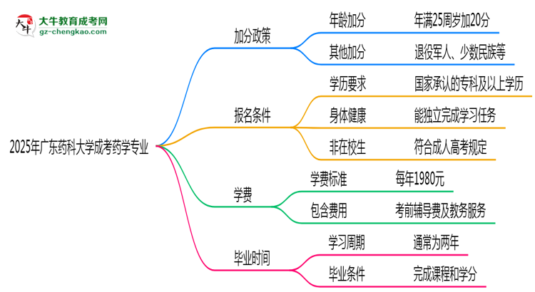 【重磅】2025年廣東藥科大學(xué)成考藥學(xué)專業(yè)最新加分政策及條件