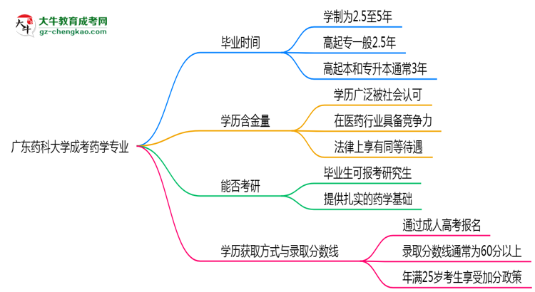 【重磅】廣東藥科大學(xué)成考藥學(xué)專業(yè)需多久完成并拿證？（2025年新）