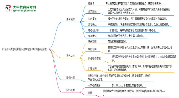 【保姆級】廣東藥科大學成考臨床醫(yī)學專業(yè)2025年報名流程