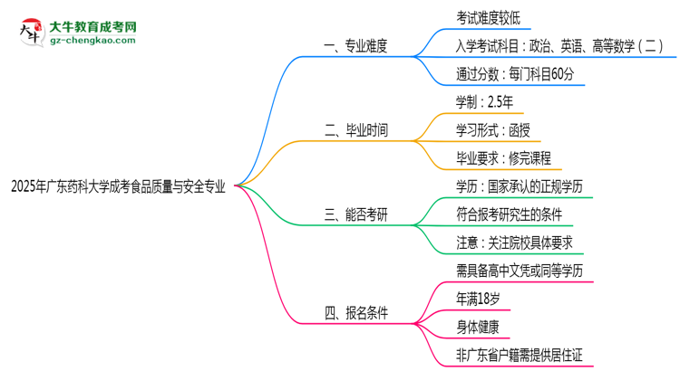 2025年廣東藥科大學(xué)成考食品質(zhì)量與安全專業(yè)難不難？