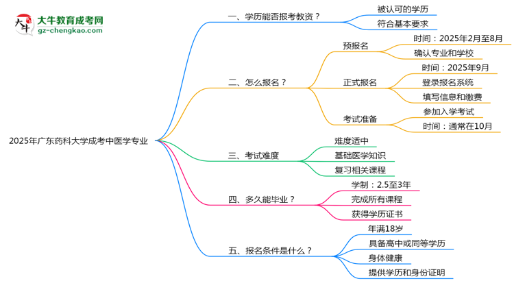 【圖文】2025年廣東藥科大學(xué)成考中醫(yī)學(xué)專業(yè)學(xué)歷能報(bào)考教資嗎？