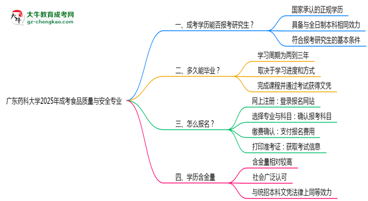 廣東藥科大學(xué)2025年成考食品質(zhì)量與安全專業(yè)能考研究生嗎？