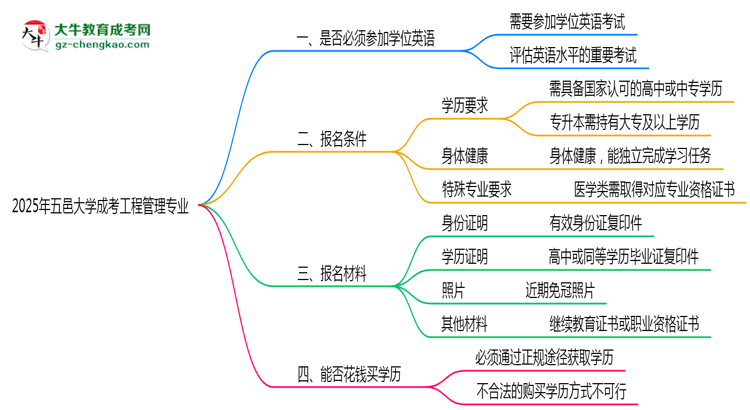 2025年五邑大學(xué)成考工程管理專業(yè)要考學(xué)位英語(yǔ)嗎？