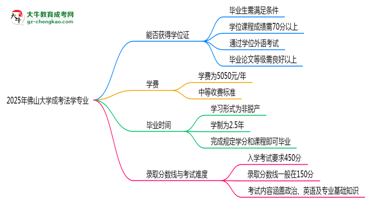 2025年佛山大學(xué)成考法學(xué)專業(yè)能拿學(xué)位證嗎？