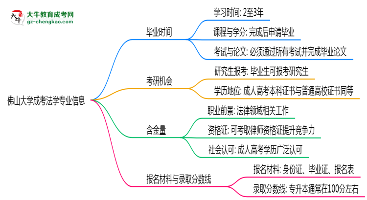 【重磅】佛山大學(xué)成考法學(xué)專業(yè)需多久完成并拿證？（2025年新）