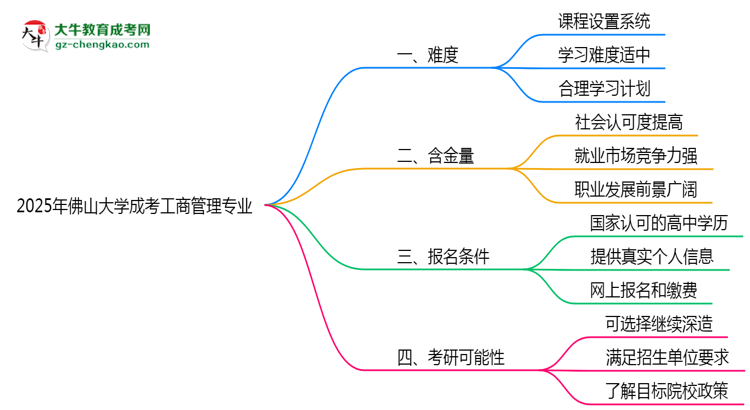 2025年佛山大學(xué)成考工商管理專業(yè)難不難？思維導(dǎo)圖