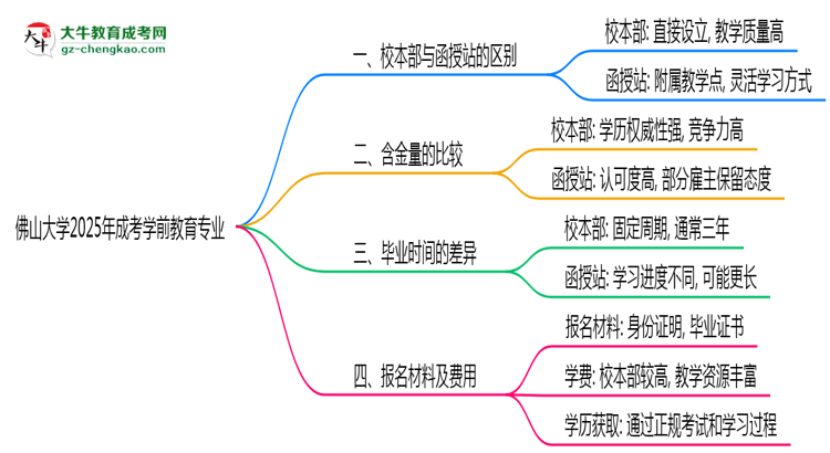 佛山大學(xué)2025年成考學(xué)前教育專業(yè)校本部和函授站哪個更好？思維導(dǎo)圖